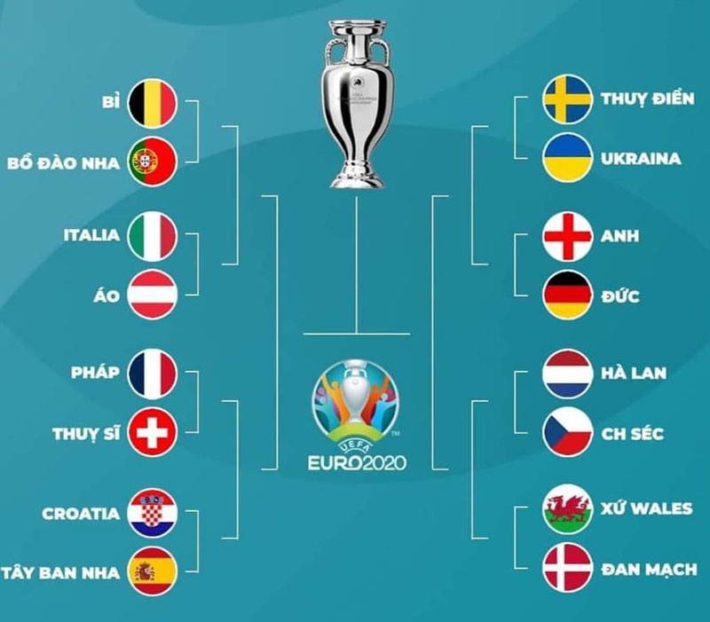 Nhánh đấu của các đội tuyển trên đường vào chung kết Euro 2020.